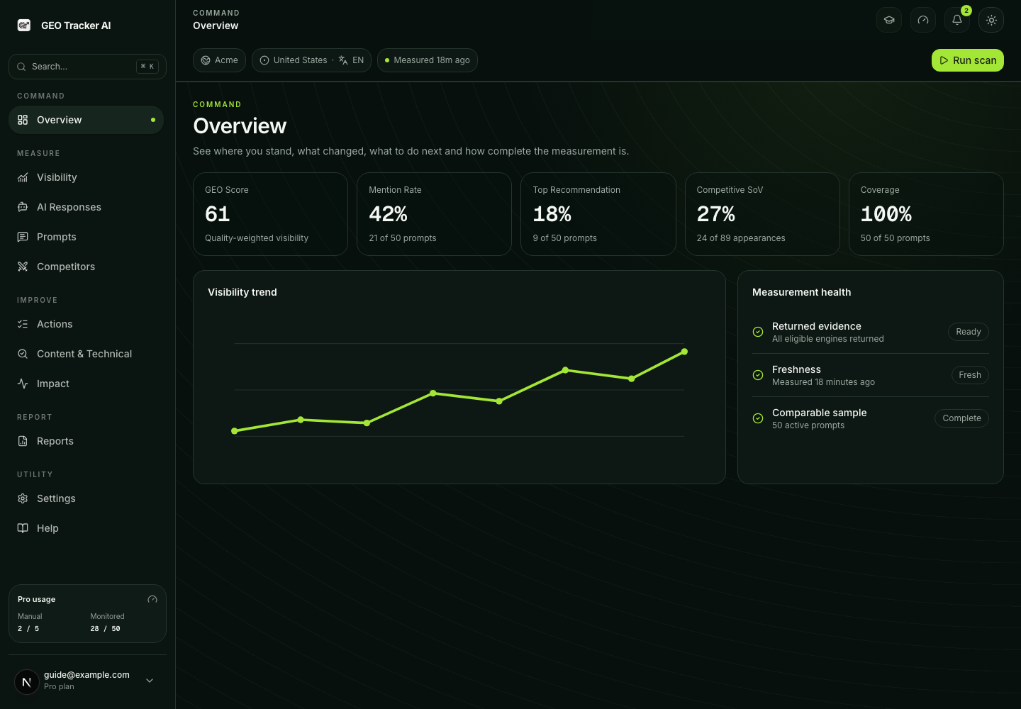 Overview workspace showing measurement health, headline metrics and evidence-based next actions