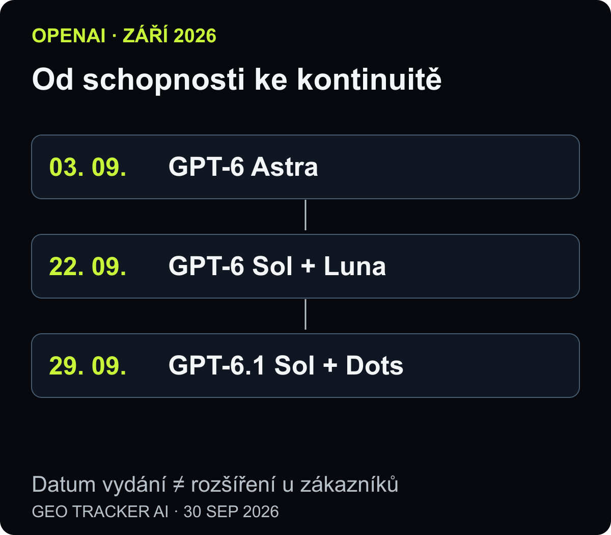Časová osa září 2026: Astra 3. září, Sol a Luna 22. září, Sol 6.1 a Dots 29. září.