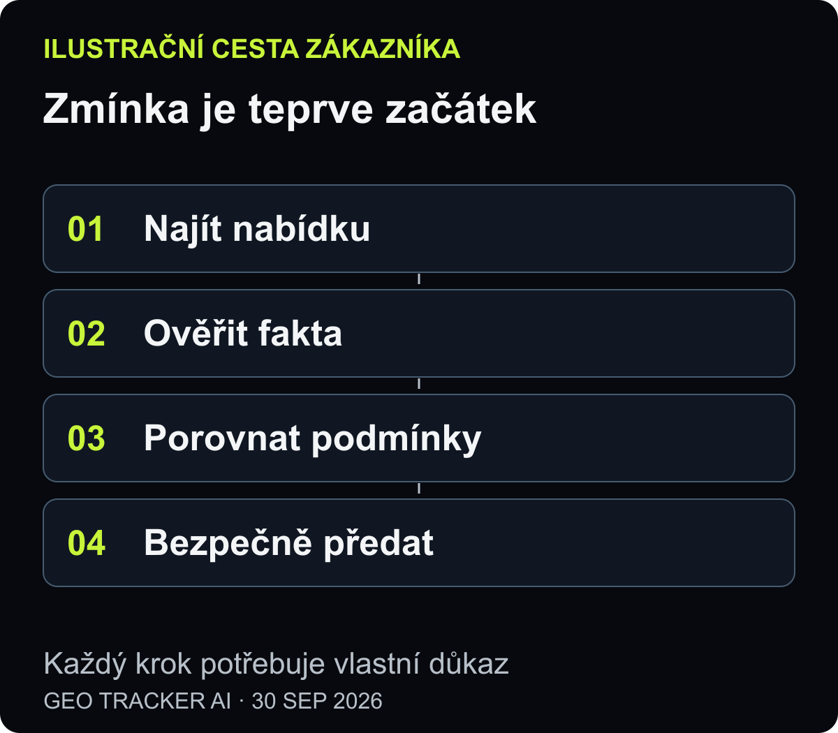 Čtyři kroky agentního výběru: najít nabídku, ověřit fakta, porovnat podmínky a bezpečně předat další krok.
