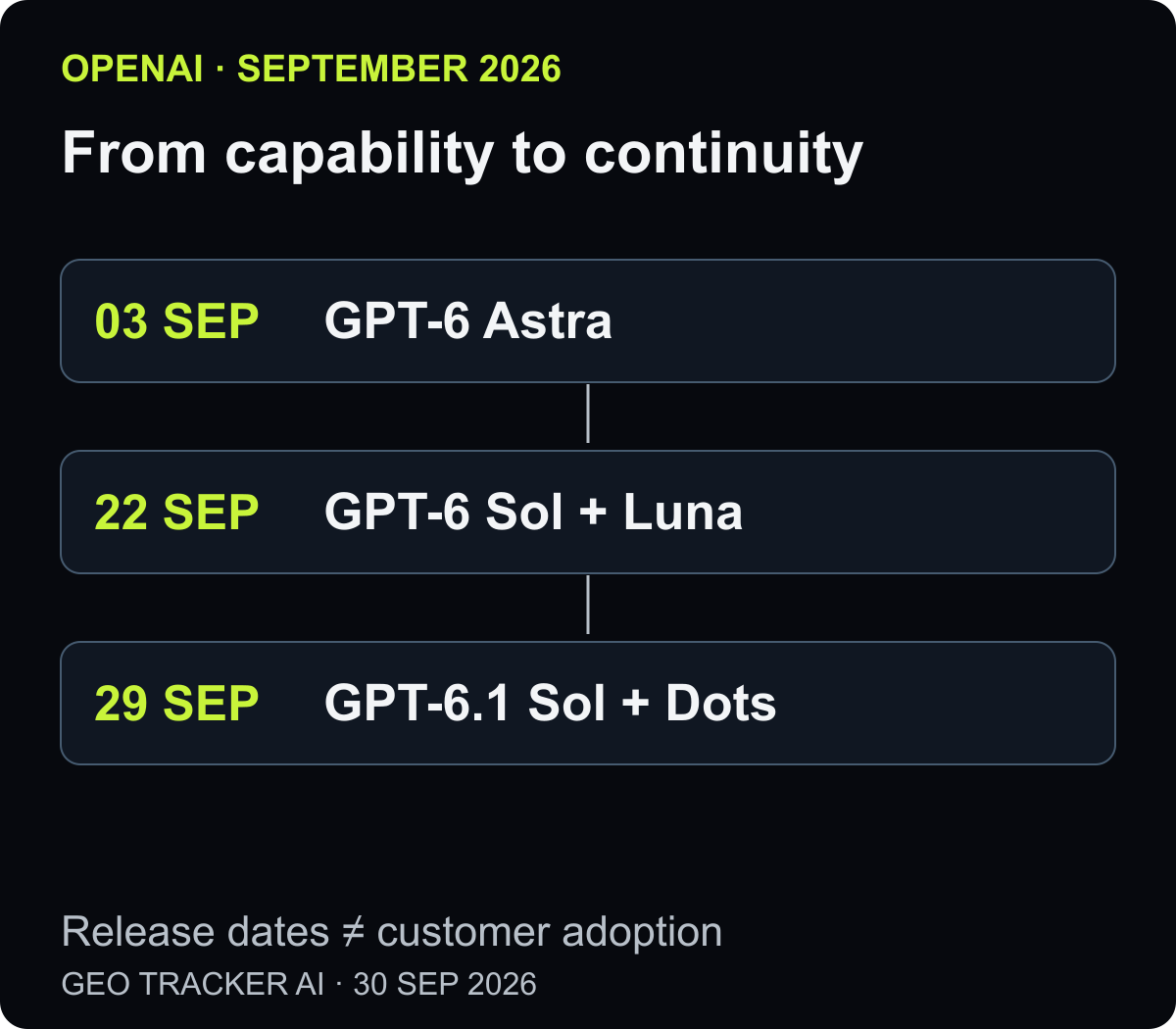September 2026 timeline: Astra on September 3, Sol and Luna on September 22, and Sol 6.1 plus Dots on September 29.