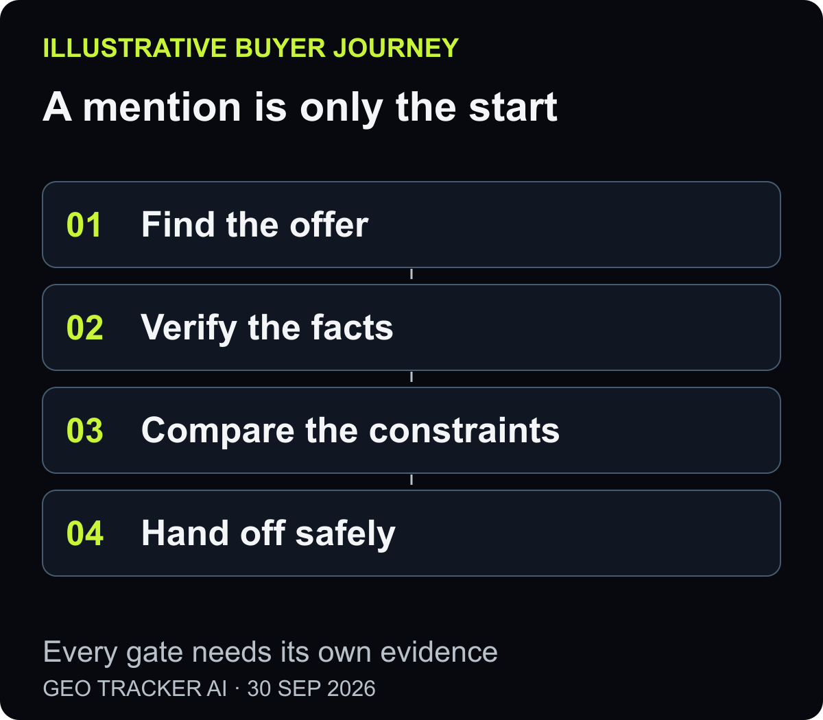 Four agent journey gates: find the offer, verify its facts, compare buyer constraints, and hand off safely.