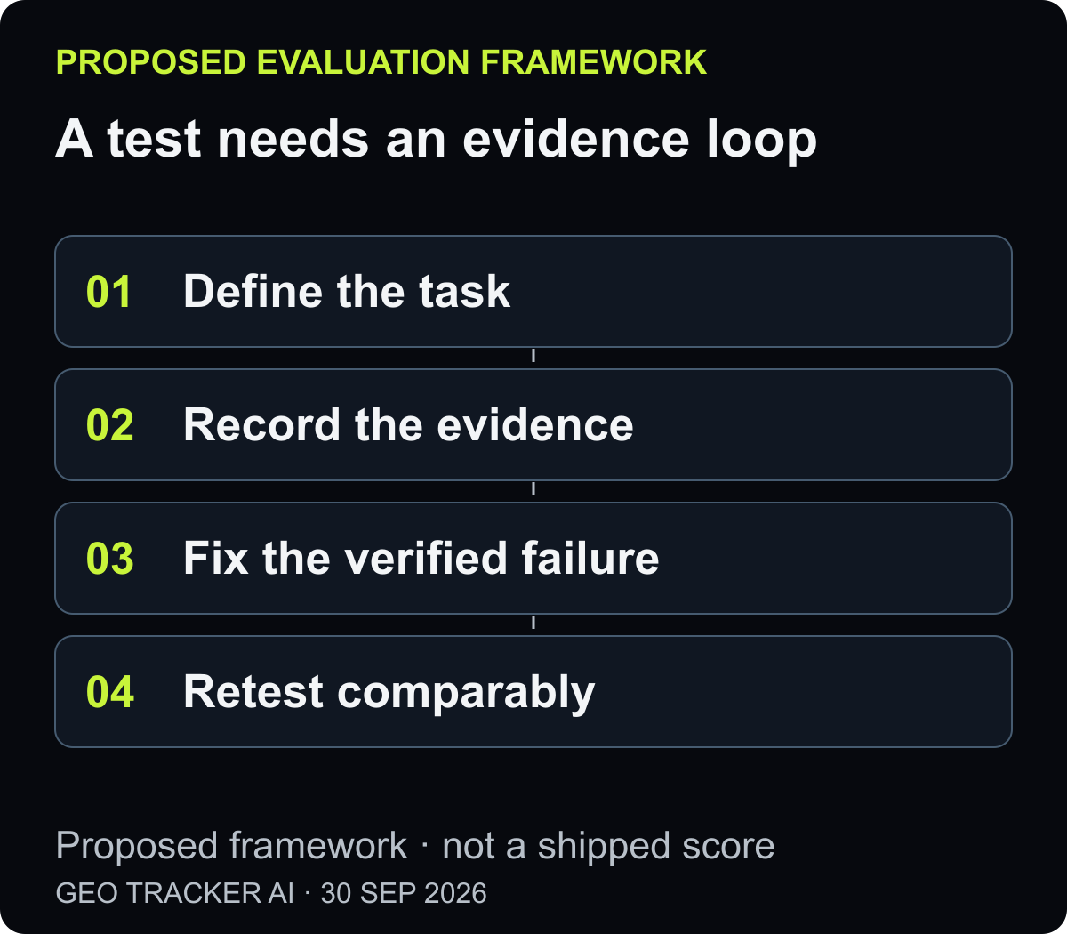 Evidence loop: define a task, record the observed run, fix the verified failure and retest under comparable conditions.