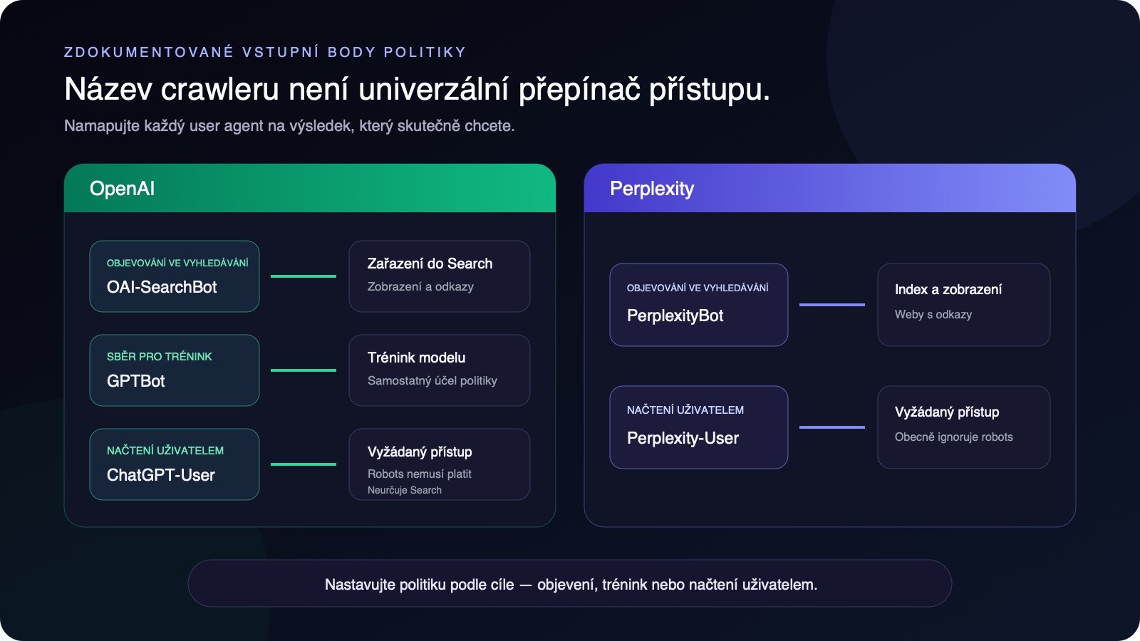 Tok politiky oddělující OAI-SearchBot, GPTBot, ChatGPT-User, PerplexityBot a Perplexity-User podle objevování, tréninku a přístupu uživatelem.