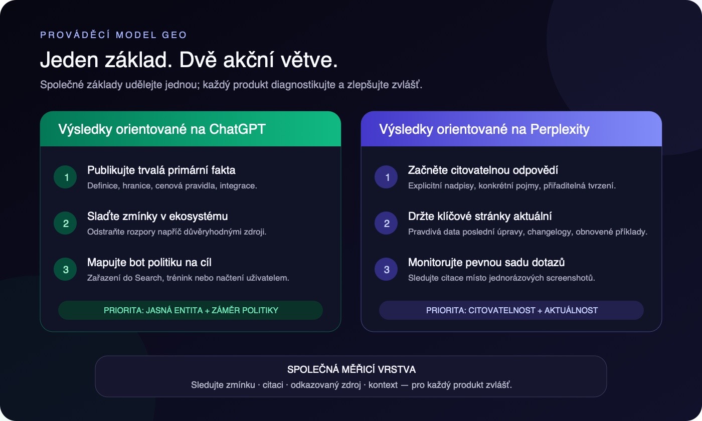 Dvousloupcový akční plán GEO s jasnou entitou a bot politikou pro ChatGPT a s citovatelnými odpověďmi, aktuálností a měřením pro Perplexity.