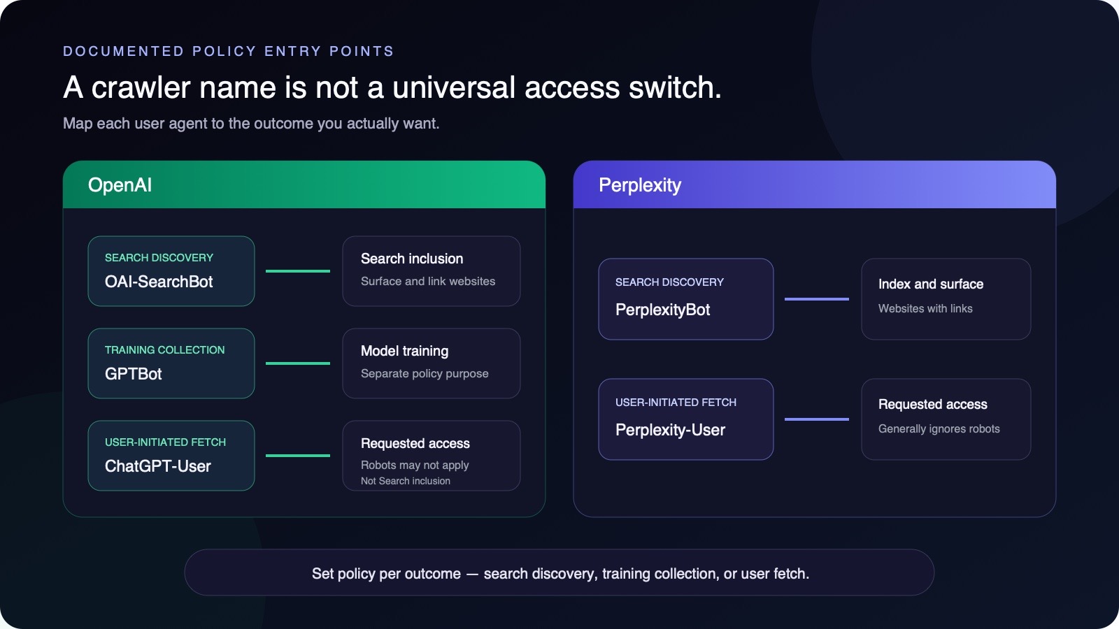 Policy flow separating OAI-SearchBot, GPTBot, ChatGPT-User, PerplexityBot, and Perplexity-User by search discovery, training, and user-initiated access.