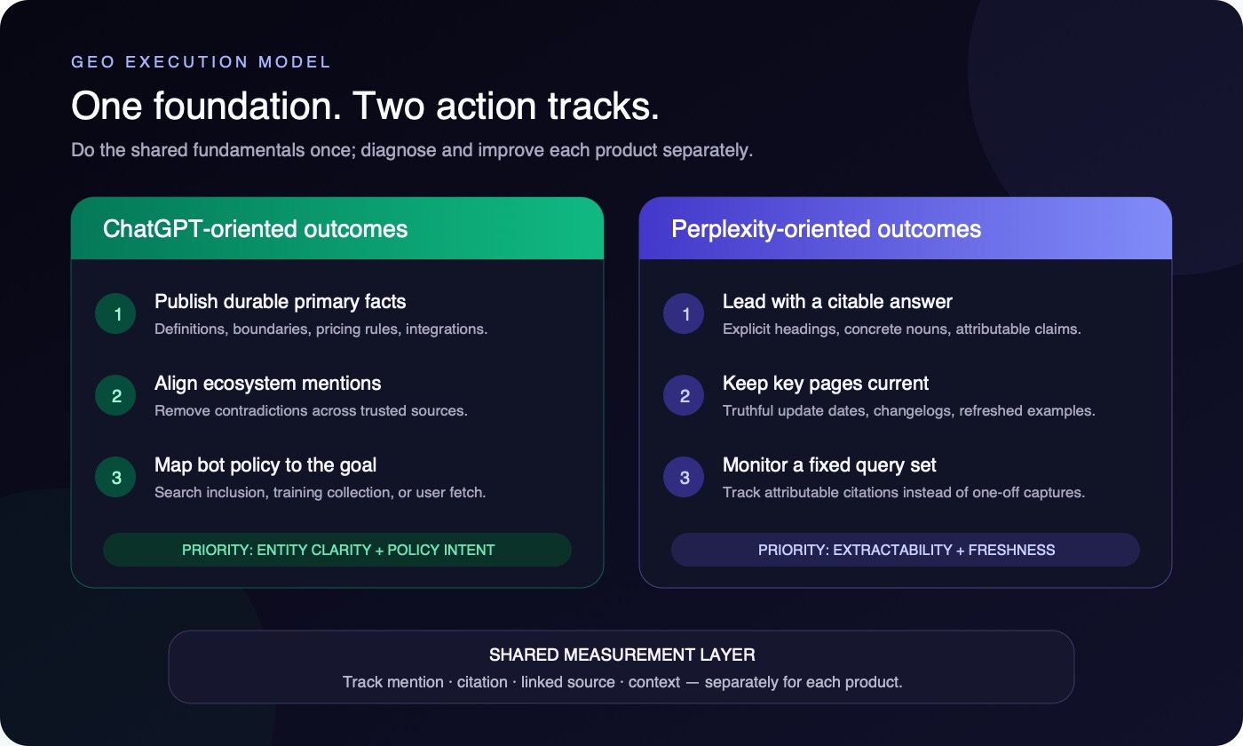 Two-column GEO action plan with entity clarity and bot policy for ChatGPT, and citable answers, freshness, and fixed-query monitoring for Perplexity.