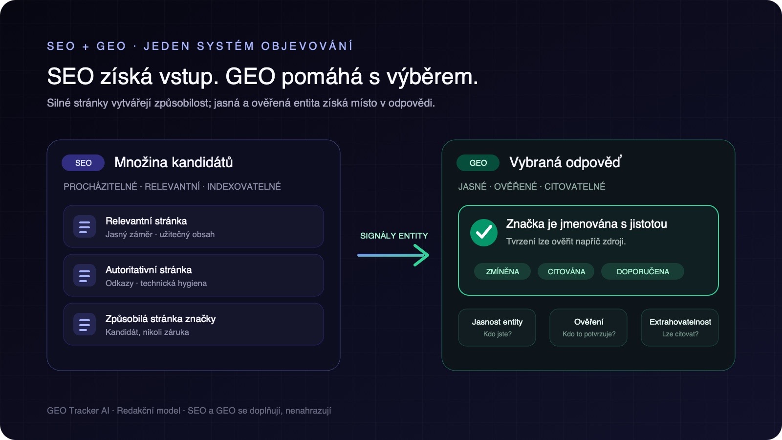 Dvoufázový model, ve kterém SEO zařadí způsobilé stránky mezi kandidáty a GEO signály pomohou ověřené značce dostat se do výsledné AI odpovědi.