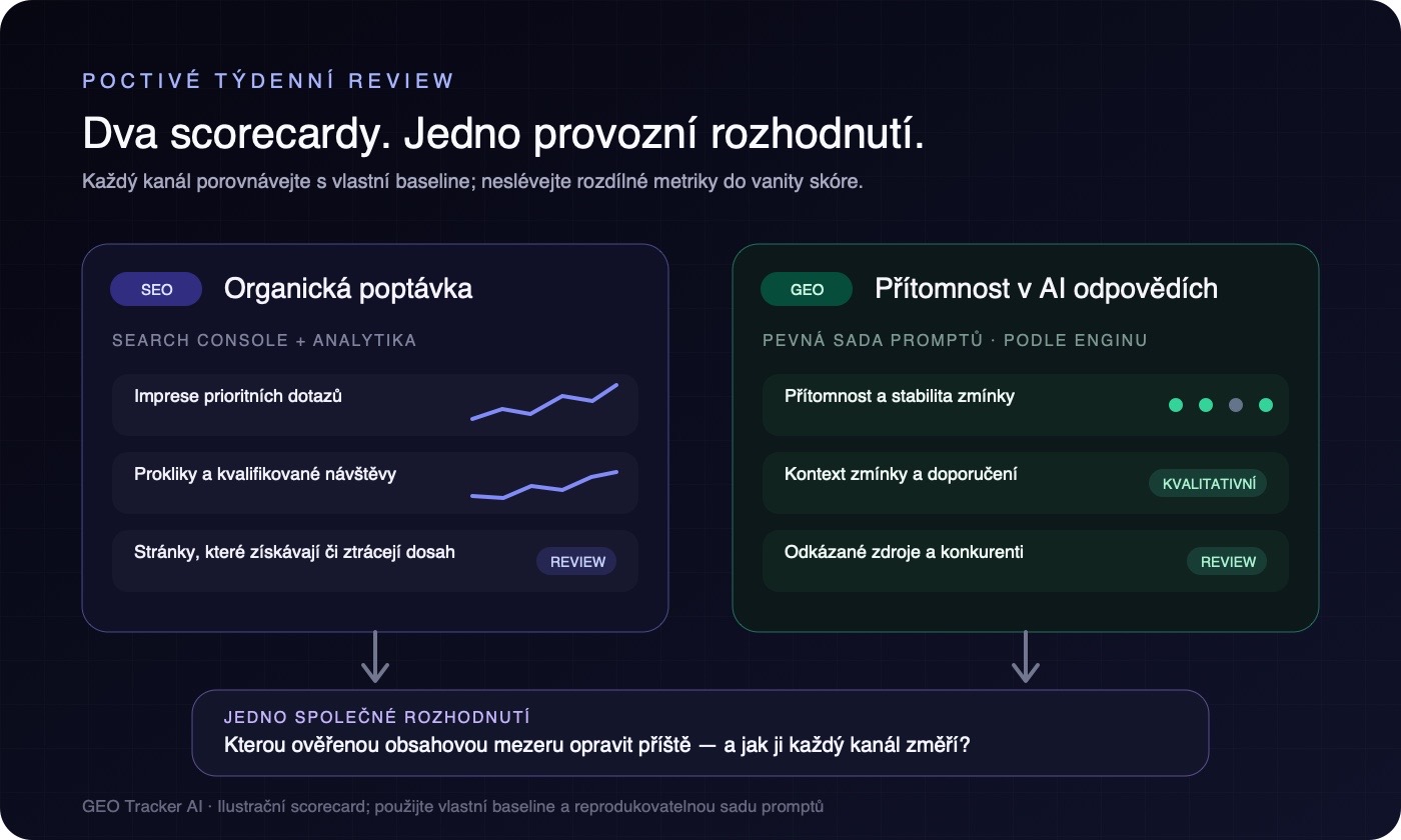 Ilustrační týdenní scorecard spojující metriky organické poptávky s přítomností v AI odpovědích a jedním společným obsahovým rozhodnutím.