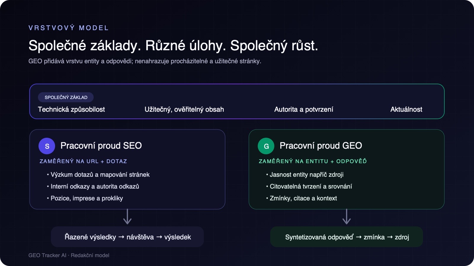Vrstvový model ukazující, že SEO a GEO sdílejí technickou způsobilost, užitečný obsah, autoritu, ověření a aktuálnost, než se rozdělí do odlišných pracovních proudů.