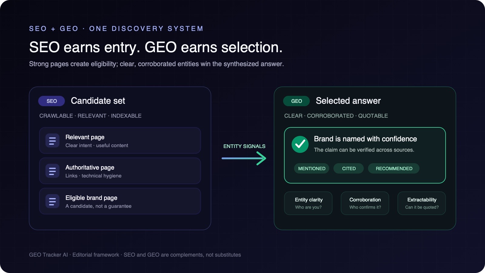 Two-stage model showing SEO placing eligible pages into a candidate set and GEO signals helping a corroborated brand become the selected AI answer.