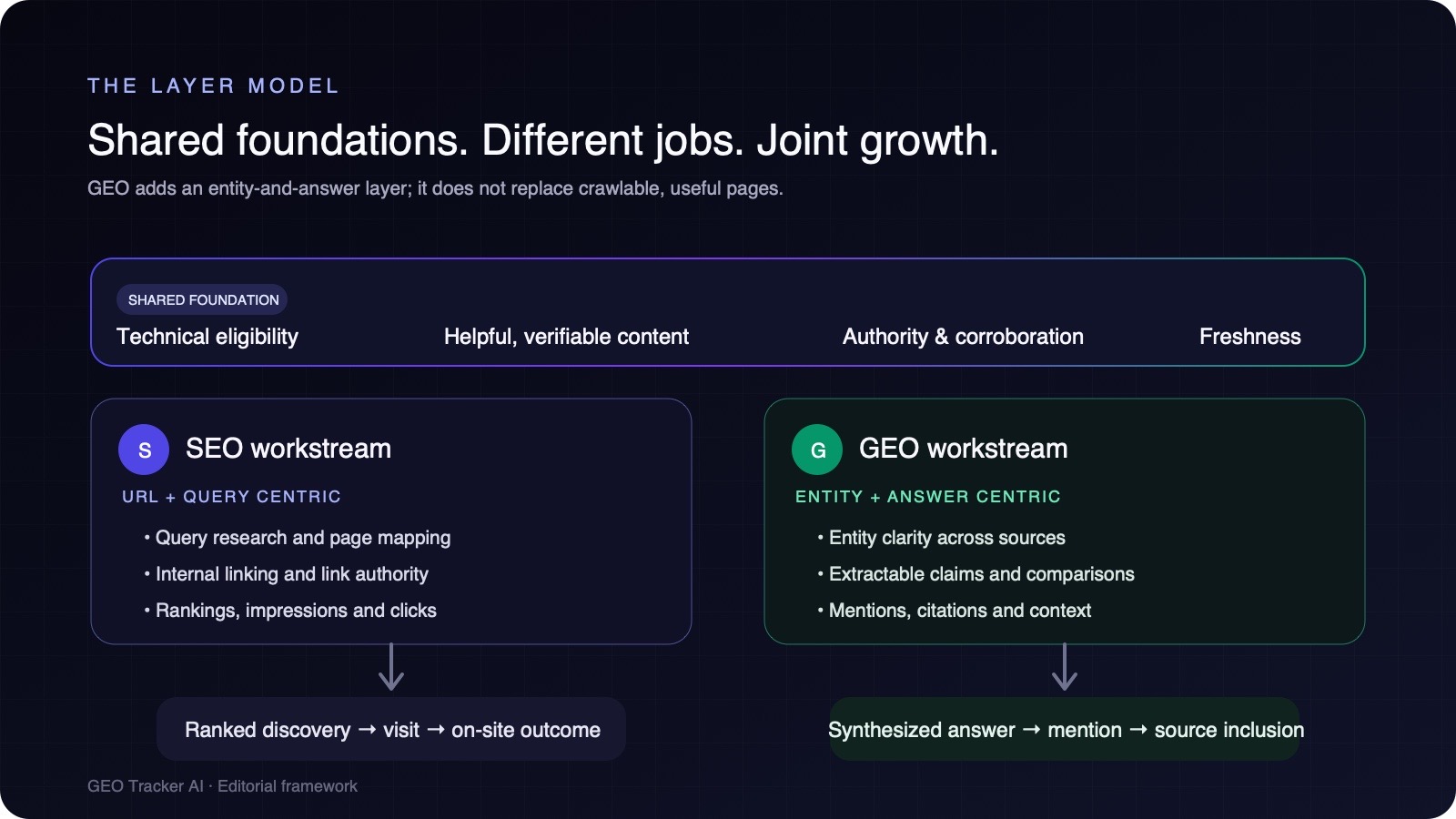Layer model showing SEO and GEO sharing technical eligibility, useful content, authority, corroboration, and freshness before splitting into distinct workstreams.