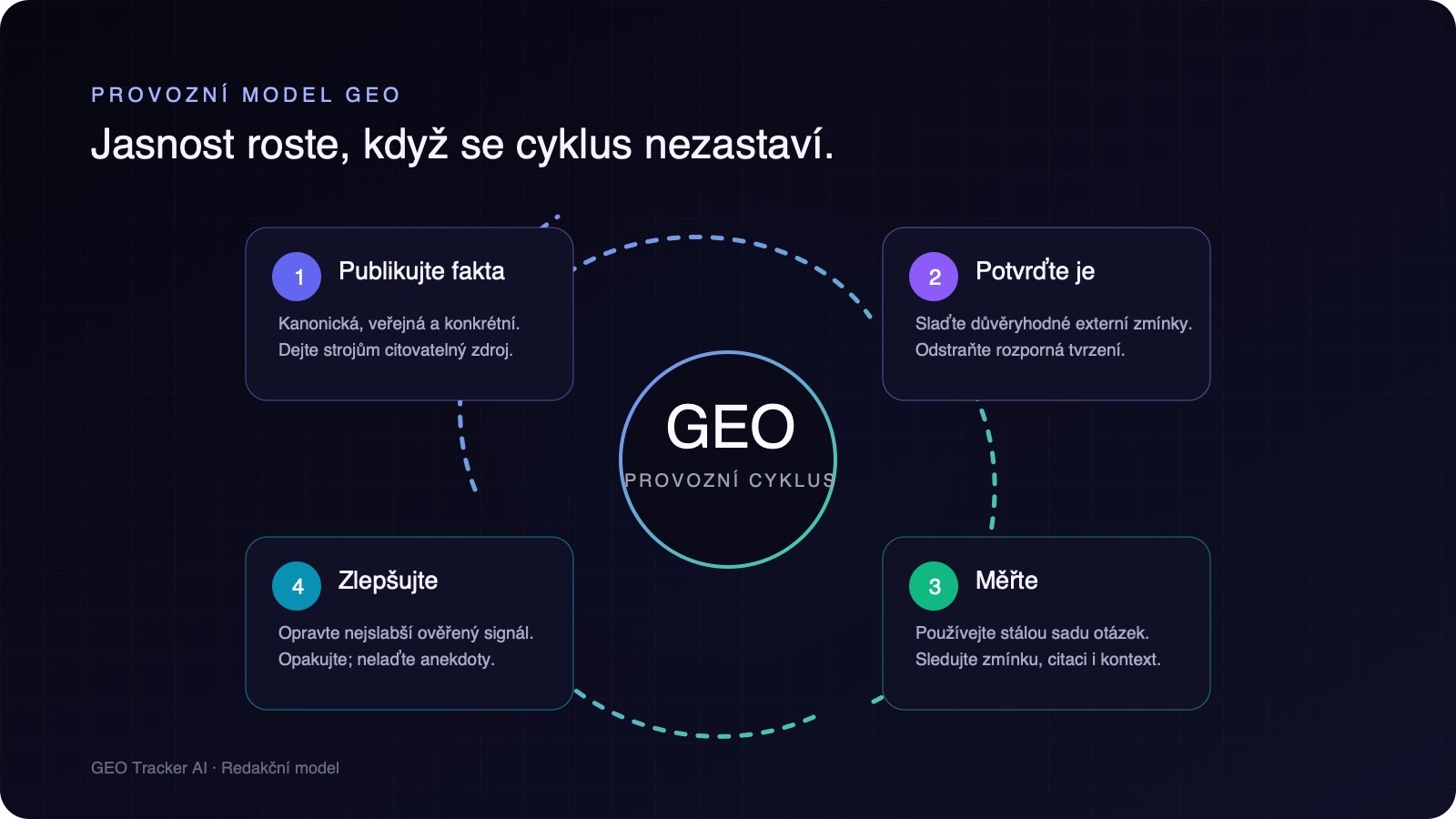Čtyřkrokový provozní cyklus GEO: publikovat ověřitelná fakta, potvrdit je, měřit AI odpovědi a zlepšovat slabé signály.