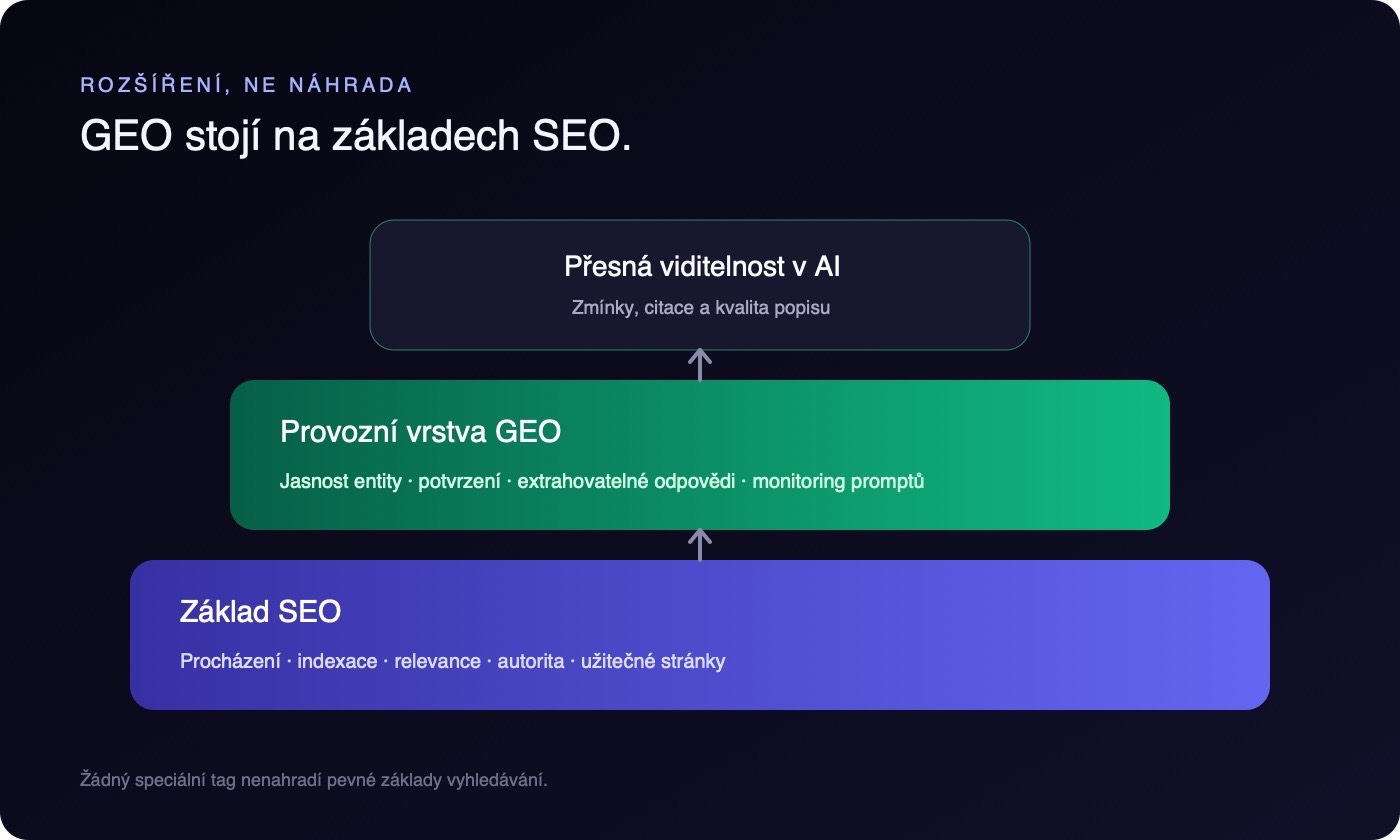 Vrstvový model ukazující GEO postavené na základech SEO pro přesnější zmínky a citace ve vyhledávání zprostředkovaném AI.