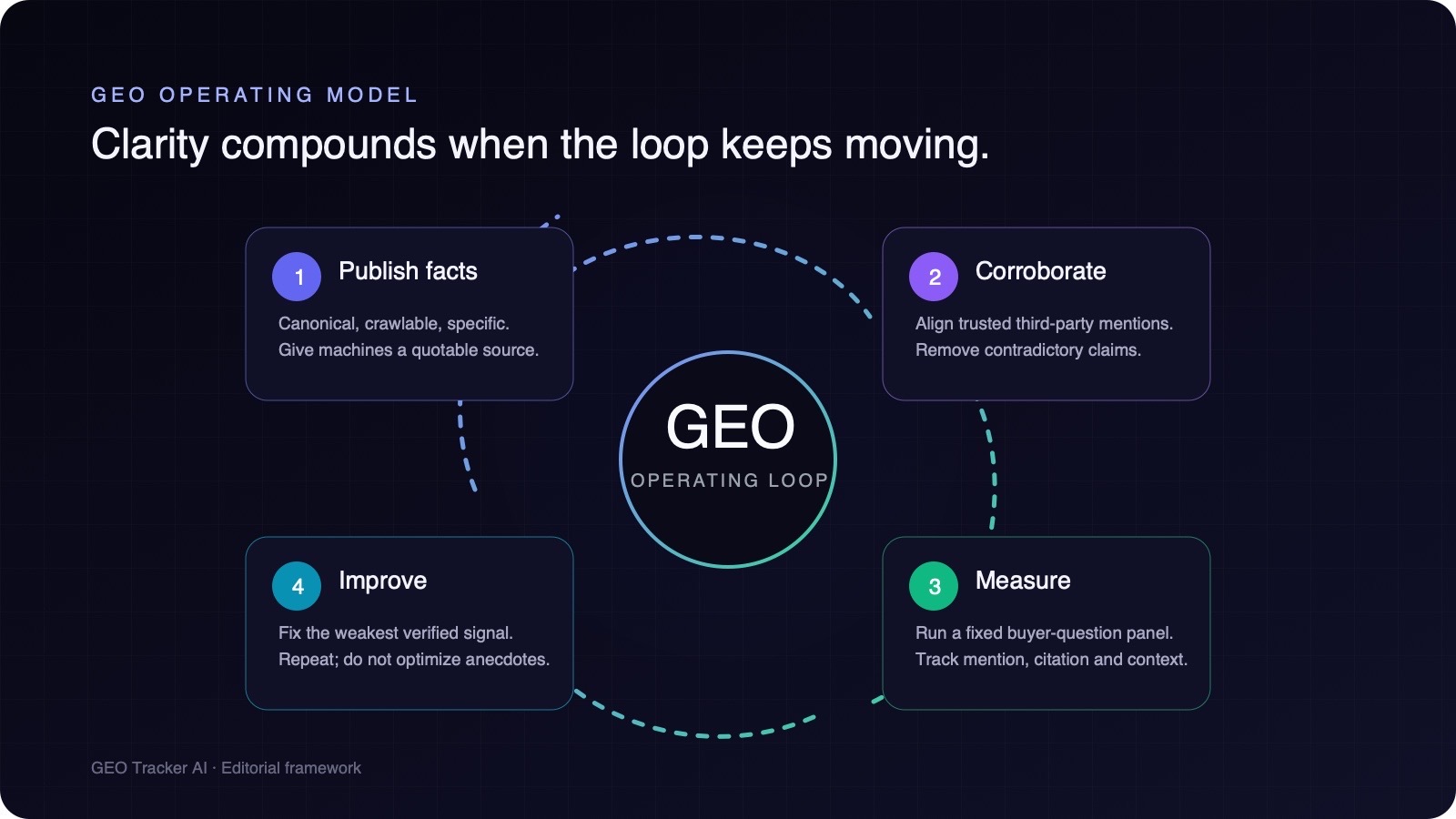 Four-step GEO operating loop: publish verifiable facts, corroborate them, measure AI answers, and improve weak signals.