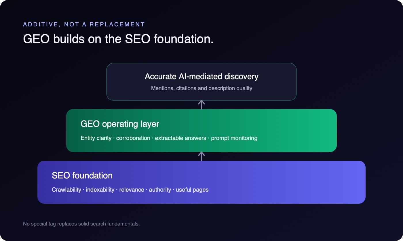 Layer model showing GEO built on an SEO foundation to improve accurate mentions and citations in AI-mediated discovery.