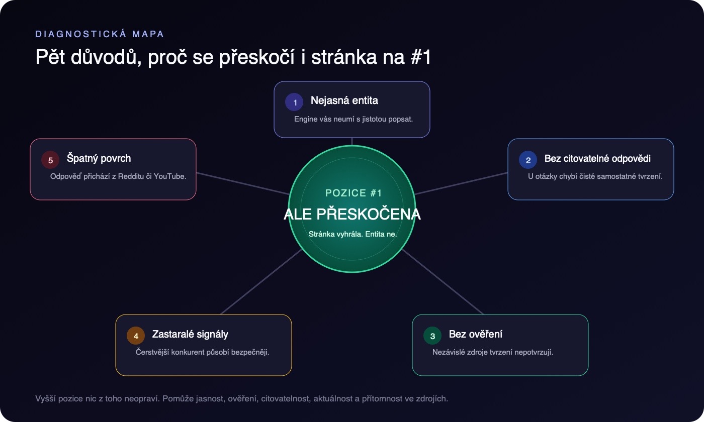 Diagnostické kolo pěti důvodů, proč AI přeskočí stránku na první pozici: nejasná entita, chybějící citovatelná odpověď, žádné ověření, zastaralé signály a špatný zdrojový povrch.