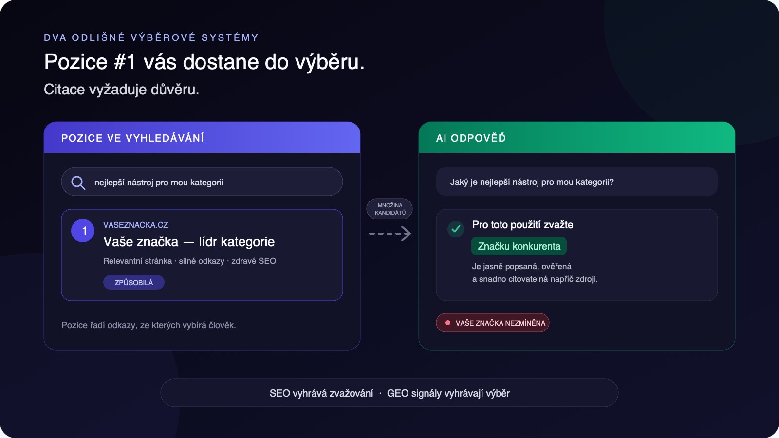 Rozdělené srovnání značky na první pozici ve vyhledávání a AI odpovědi, která ji vynechá a jmenuje lépe ověřeného konkurenta.