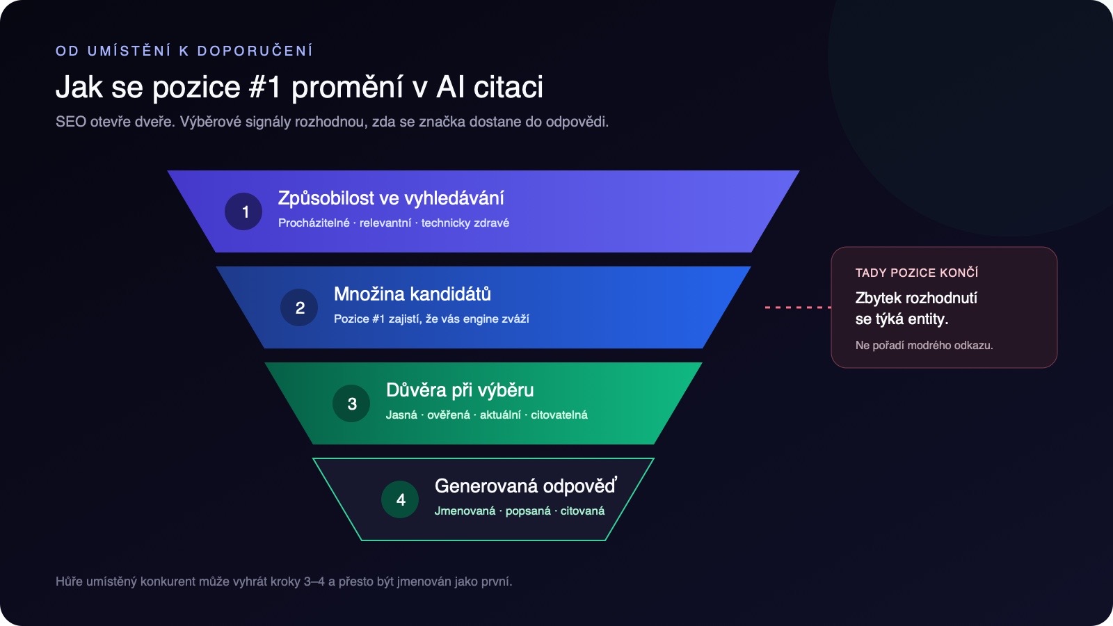 Čtyřstupňový trychtýř od způsobilosti ve vyhledávání a množiny kandidátů přes důvěru v entitu až ke generované AI odpovědi.