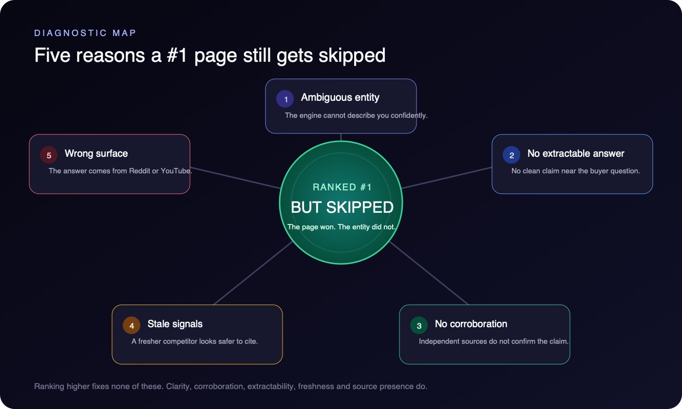 Diagnostic wheel of five reasons AI answers skip a number-one page: ambiguous entity, no extractable answer, no corroboration, stale signals, and the wrong source surface.