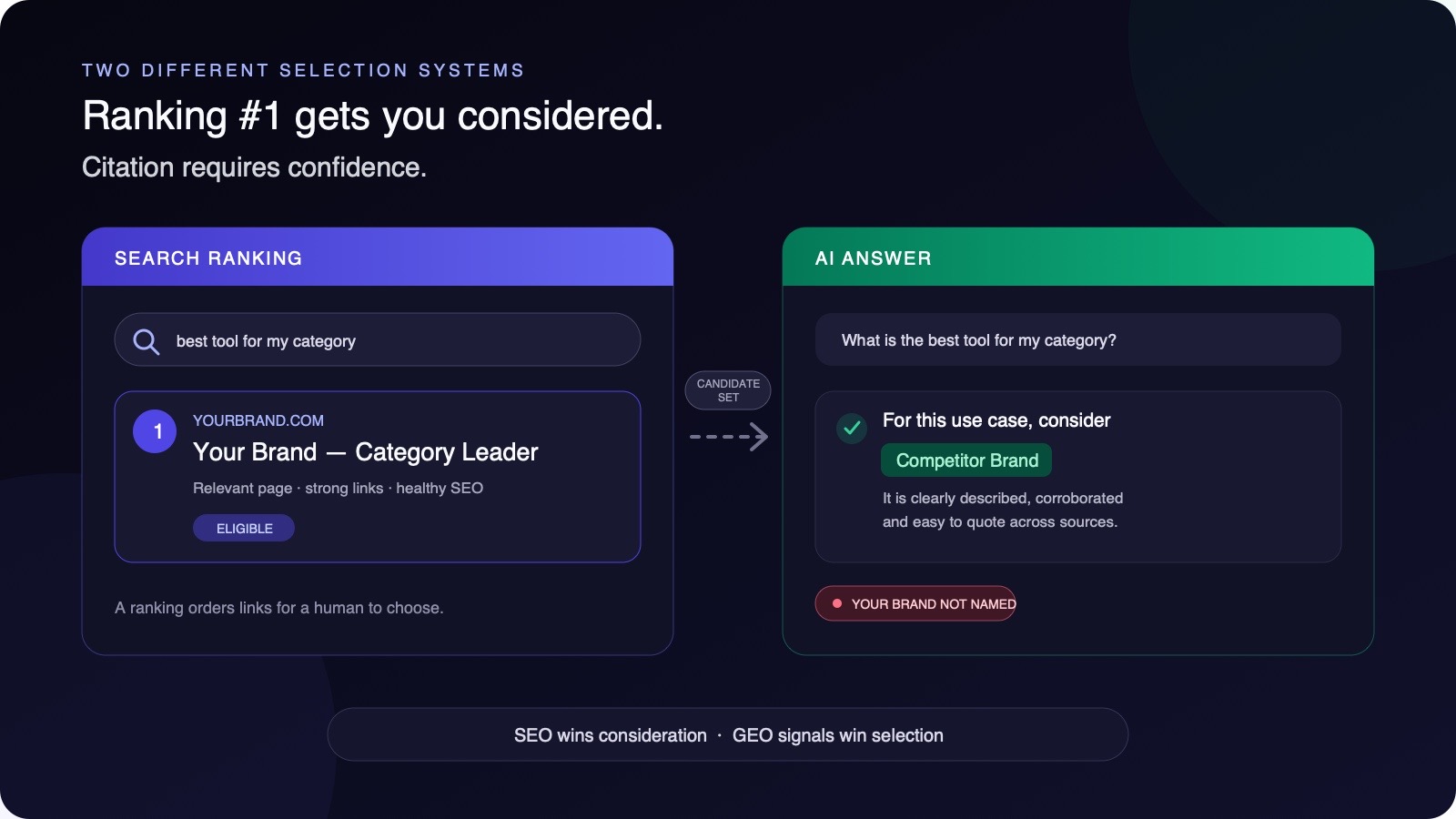 Split comparison showing a brand ranked number one in search but omitted from an AI answer that names a better-corroborated competitor.