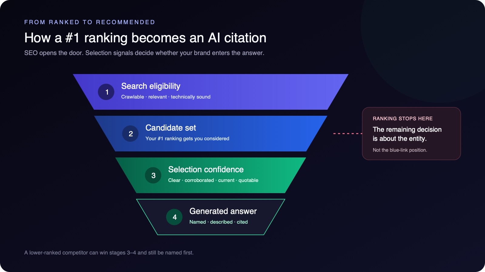 Four-stage funnel from search eligibility and the candidate set through entity confidence to a generated AI answer.